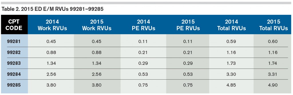 2015 ED E/M RVUs 99281–99285