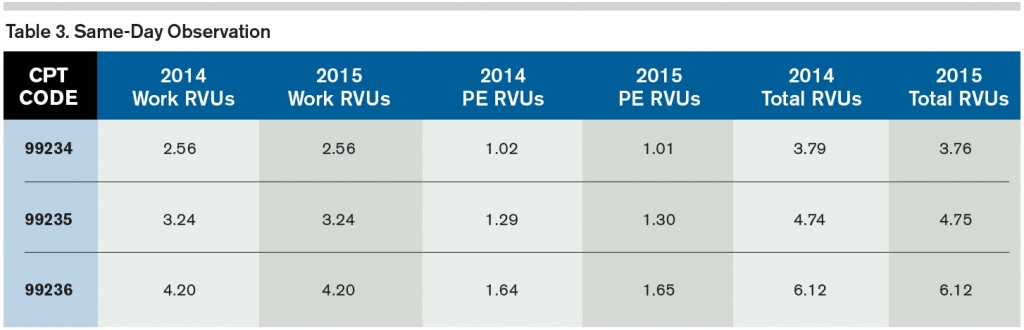 Same-Day Observation
