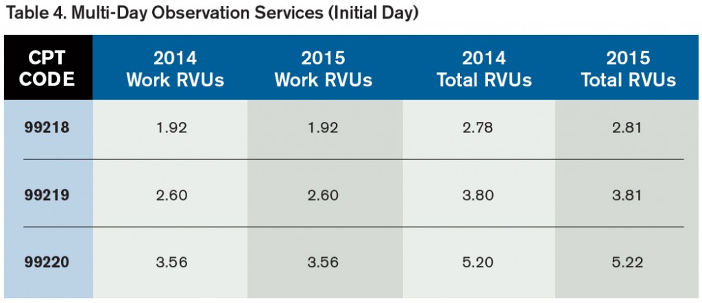 Multi-Day Observation Services (Initial Day)