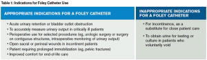 Table 1: Indications for Foley Catheter Use