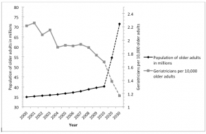 Figure 1. Population estimates for aging adults and geriatricians in the United States. 