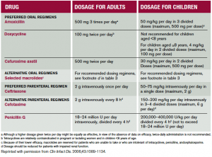 Table 1. Recommended Antimicrobial Regimens for Treatment of Patients With Lyme Disease