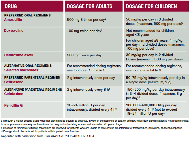 Table 1. Recommended Antimicrobial Regimens for Treatment of ...