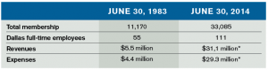 *These revenues and expenses do not include NEMPAC or the Emergency Medicine Foundation.