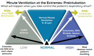 Figure 1. Uma ventilação por minuto normal envolve uma ventilação por minuto entre 5 e 8 L. Em pacientes com DPOC e asma gravemente doentes, a sobreventilação corre o risco de auto-PEEP e barotrauma; uma taxa inicial de seis respirações com um volume de 500 mL permite um tempo máximo de expiração. Monitorizar de perto a pressão arterial e as pressões de ventilação para auto-PEEP, e ajustar a ventilação por minuto como tolerada. Em pacientes gravemente acidóticos que devem manter uma alcalose respiratória compensatória, combine a ventilação por minuto pré-procedural durante a fase de início dos relaxantes musculares e após a intubação.