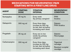 Table 1. Medications for Neuropathic Pain Starting With a First-Line Drug