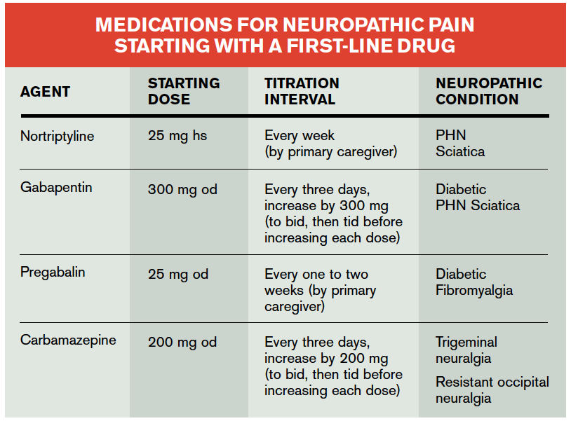 Narcotic Medication Comparison Chart