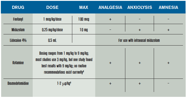 Dexmedetomidine Dose Chart