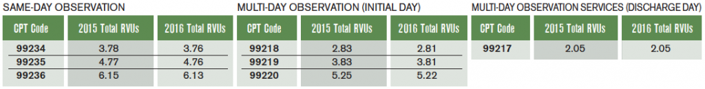 Table 1. 2015 and 2016 Observation Professional Total Relative Value Unit (RVU) Values