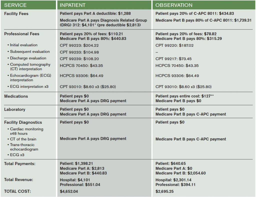 Table 2. Sample Medicare Fees and Payments for a Typical Hospitalization for Syncope