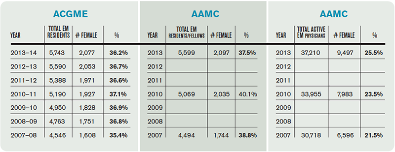 Table 1. Annual Number of Women in Emergency Medicine