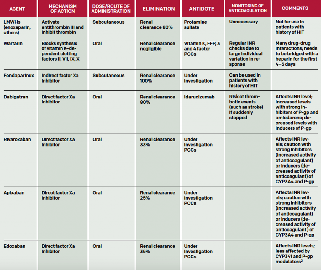 Table 1 Options for Outpatient Anticoagulation in Patients with DVT.1