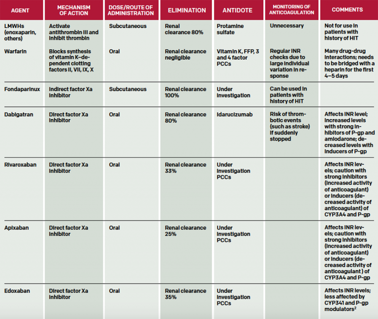 Table 1 Options for Outpatient Anticoagulation in Patients with DVT.1,9 ACEP Now