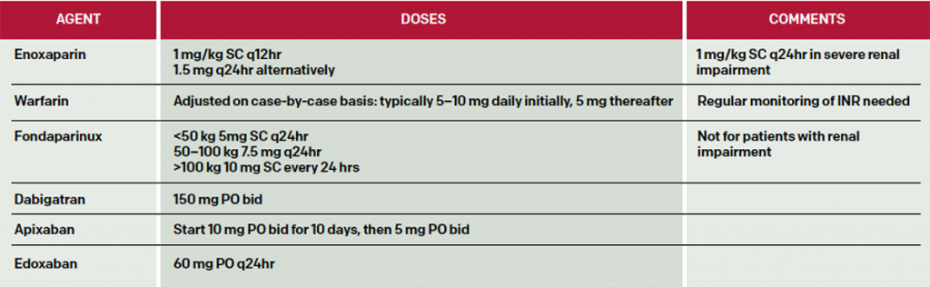 Table 2: Selected Dosing of Anticoagulants in Patients with DVT. Note that limited data are available for morbidly obese patients, while patients with mass less than 57 kg for men and less than 45 kg for women are at increased risk of bleeding with heparins.1,2