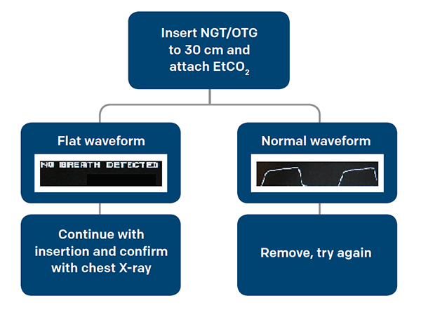 Figure 2. Suggested Algorithm for Placing NGT/OGT