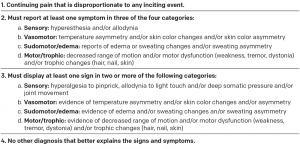 Table 1. Budapest Clinical Diagnostic Criteria for CRPS6