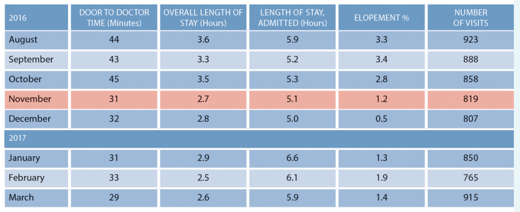 Table 1: Houlton Regional Hospital Metrics Before and After Implementing Patient Flow Changes in November 2016