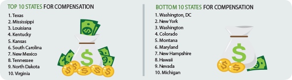 Figure 1. States Offering the Most and Least Compensation