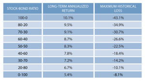 Table 1: Historical Return and Maximum Drawdown from Stock-Bond Ratios