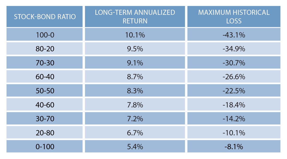 Stock Bond Ratio Chart