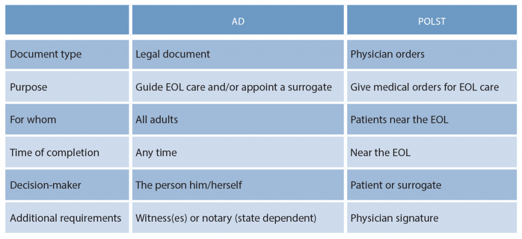 Table 1: Comparison of ADs and POLST