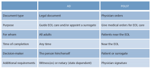 Table 1: Comparison of ADs and POLST