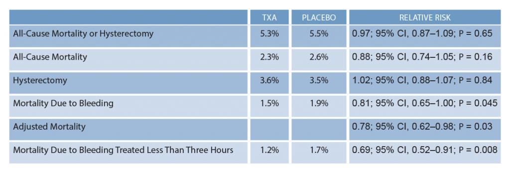 Table 1: Key Results from the WOMAN Trial