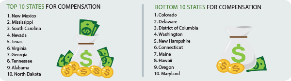 Figure 1. States Offering the Most and Least Compensation