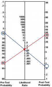 A Fagan nomogram can be used to chart the chance that a patient with a negative X-ray has a fracture. Using a likelihood ratio of 0.075 (center line), the 10 percent pretest probability (left line) of Patient A (blue line) indicates a less than 1 percent post-test probability (right line). The 90 percent pretest probability (left line) of Patient B (red line) indicates a 40 percent post-test probability (right line).