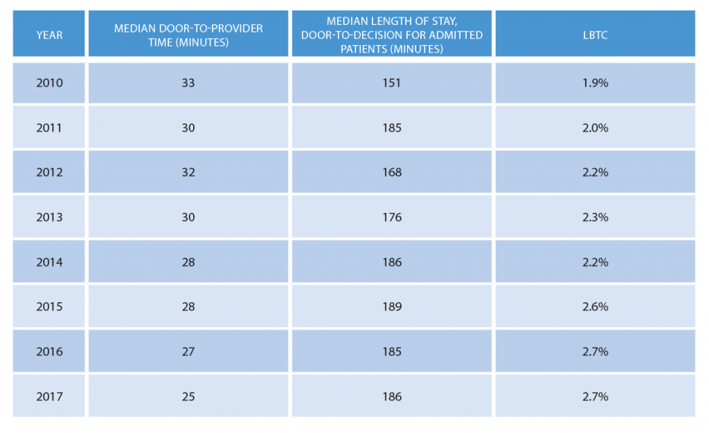 Table 1: Door-to-Provider, Length-of-Stay, and LBTC Trends, 2010–2017