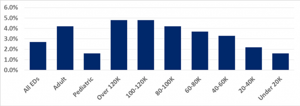 Figure 2: LBTC Percentages in Various ED Cohorts (average: 2.7%)