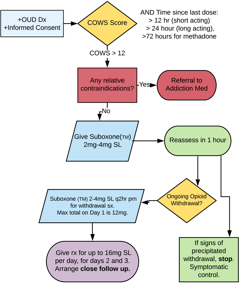 Figure 1: Assessing and Treating Opioid Withdrawal & Opioid Use Disorder