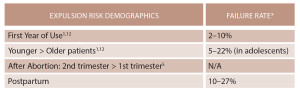 Table 2: IUD Expulsion