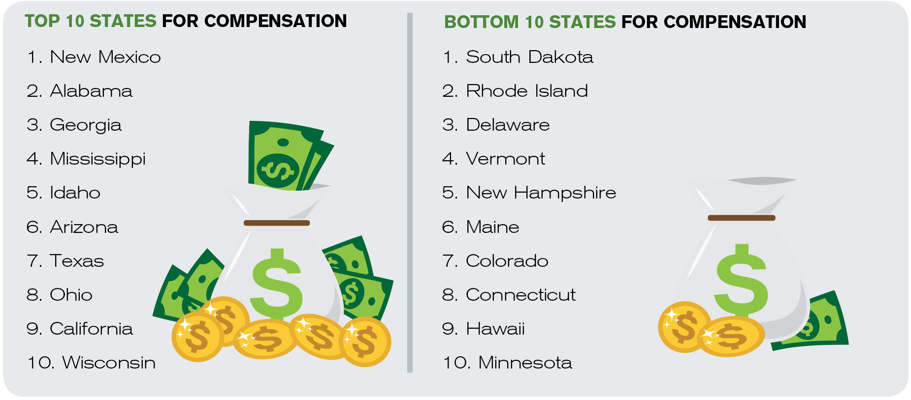 Figure 1. States Offering the Most and Least Compensation