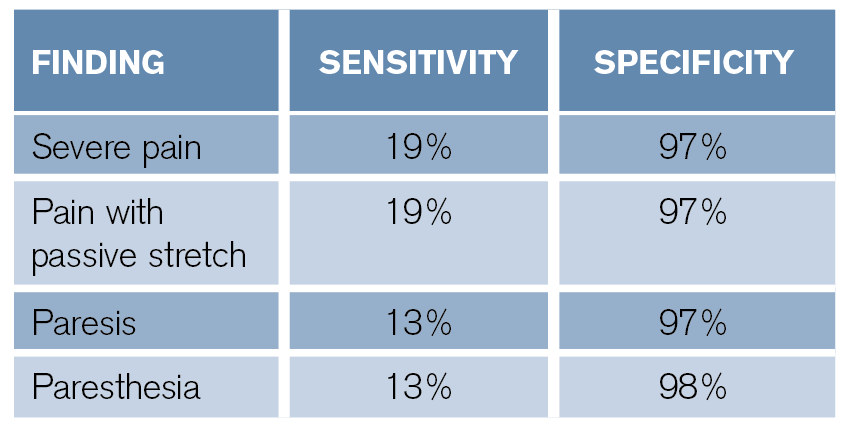 Table 2: Diagnostic Accuracy of Exam Findings19