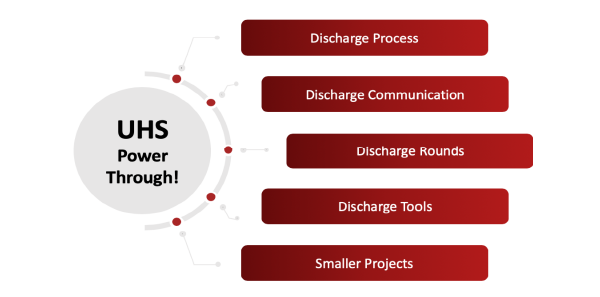 Figure 1: Key Elements of UHS’s Power Through! Plan