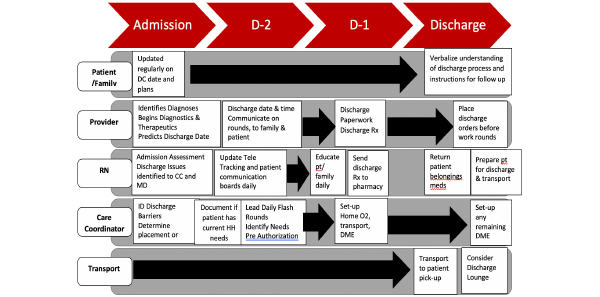 Figure 2: Sample Swim Lane Diagram of the Discharge Process