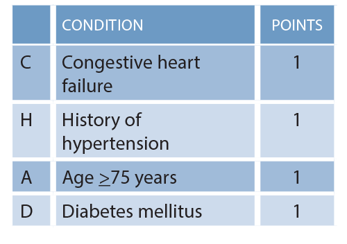 Table 1: CHADS2 Calculation
