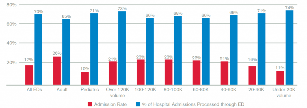 Figure 1: Admission Rate by Type of Emergency Department