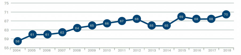 Figure 2: Percentage of Hospital Admissions Through the Emergency Department