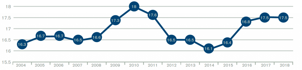 Figure 3: Admission Percentage Rates of Emergency Department Patients Over 14 Years