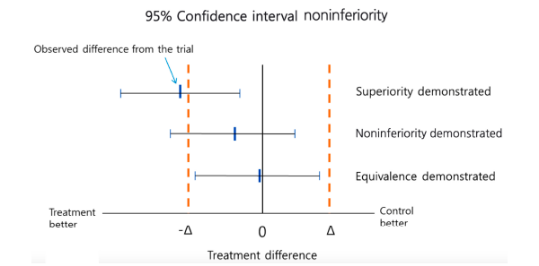 Figure 1: Testing Superiority and Equivalence/Noninferiority