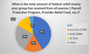 41% of groups report receiving zero federal relief dollars from all sources, 17% have received less than $100,000, with another 25% receiving between $100,000 and $999,999. 17% have received $1 million or more in federal relief funds.