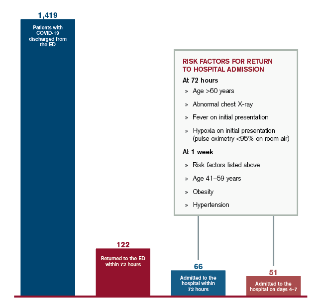 Figure 1: Outcomes for COVID-19 Patients Discharged from the ED