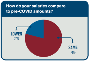 How do your salaries compare to pre-COVID amounts? 21% lower. 79% same.