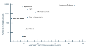 Figure 1. Causes of deaths per 100k population