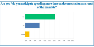 Percentage of physicians who may or may not spend more time on documentation.